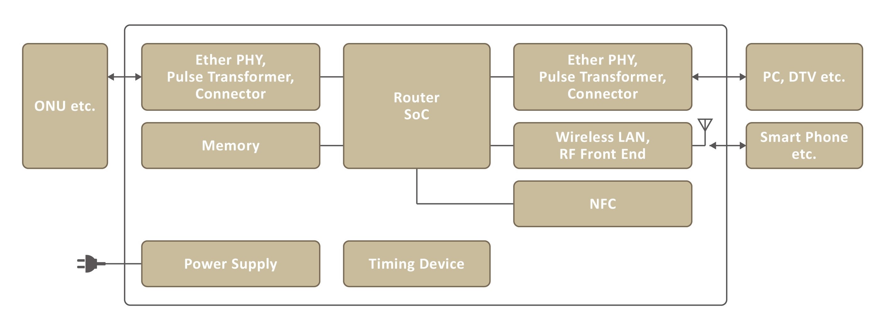 Home Router Routers & Switch Lan & Broad band Application